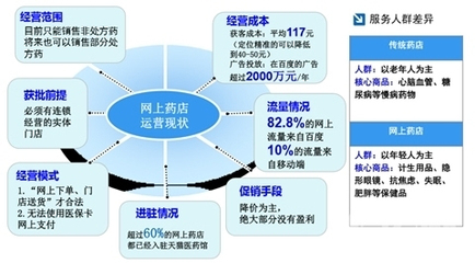 新規(guī)落地，電商醫(yī)藥如何合規(guī)闖關(guān)？